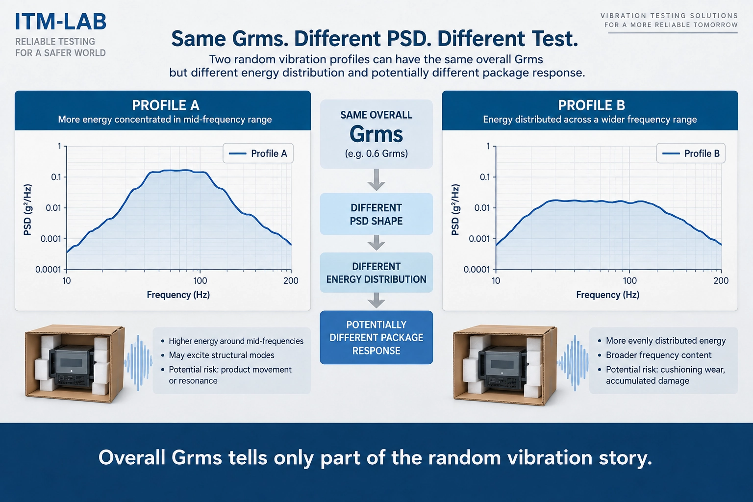 ISO 13355 PSD Grms random vibration test
